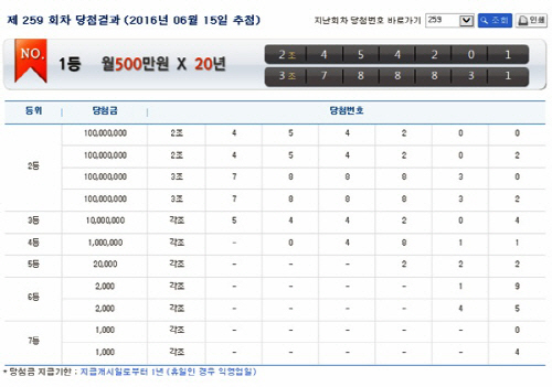 연금복권 당첨번호. 259회차 ‘1등 ‘2초 ’1등3조 788831번과 2조 454201‘