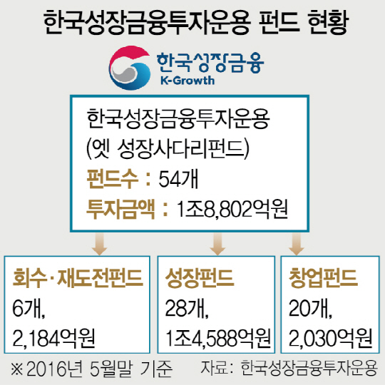 한국성장금융 첫 사업으로 3,800억 규모 펀드출자 추진