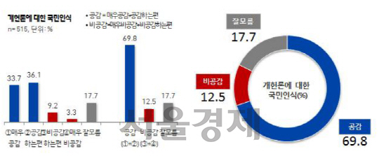 여론조사 전문기관 리얼미터는 16일 개헌에 대한 국민인식을 조사한 결과 응답자의 69.8%가 ‘공감한다’고 답했다고 밝혔다./리얼미터 제공