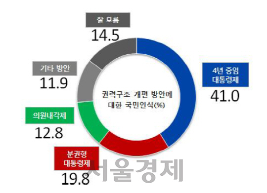 권력구조 개편 방안에 대해서는 응답자의 41%가 ‘4년 중임 대통령제’가 바람직하다고 답했다./리얼미터 제공