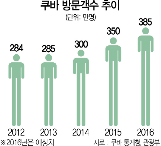 1715A12 쿠바 방문객수 추이