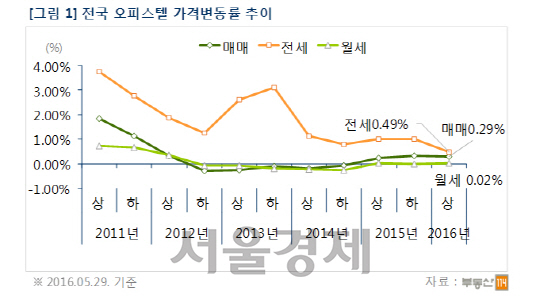 전국 오피스텔 가격 변동률 추이