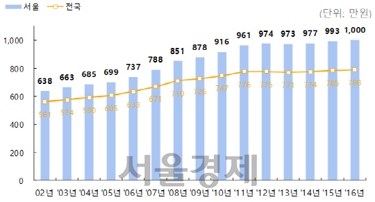 서울·전국 오피스텔 3.3㎡당 매매가격. / 자료=부동산114