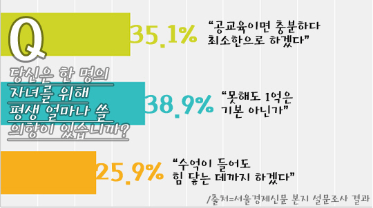 서울경제신문은 6월9일부터 15일까지 ‘당신의 자녀를 위해 얼마를 쓰겠습니까’라는 설문조사를 실시했다. 설문에 참여한 154명의 독자 중 자녀를 위해 억대 지출을 감행할 의사가 있는 부모와 예비 부모는 64.8%로 집계됐다.