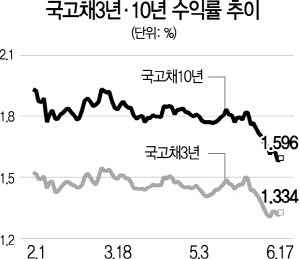 1815A11 국고채3년·10년 수익률 추이 수정1