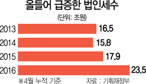 1815A01 올들어 급증한 법인세수