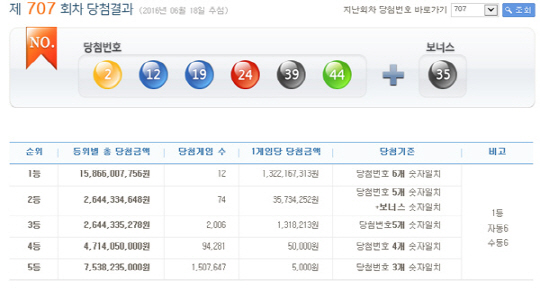 로또 707회 1등 당첨번호 ‘2,12,19,24,39,44’…당첨금 13억원씩