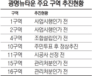 광명뉴타운 주요 구역 추진현황