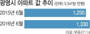 2015A02 광명시 아파트 값 추이