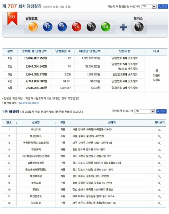 나눔로또 707회 당첨번호 ‘실수령액 1등 8억 8500만원,2등 3,573만원’