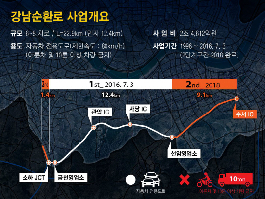 서울 금천∼강남 “30분 단축”…강남순환로 내달 개통