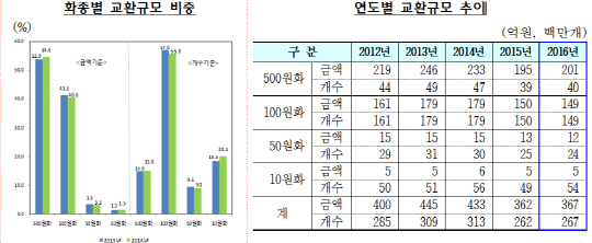 자료:한국은행