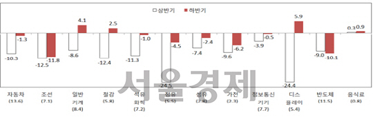 올 하반기 업종별 수출 증감율                                                                             (단위:%)