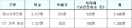 ‘섬마을 여교사 대책’ 도서벽지 여교사 ‘스마트워치’ 보급, 비상시 경찰 출동