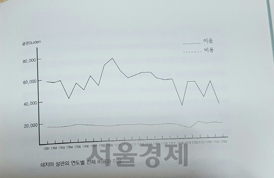 네덜란드 동인도회사 입장에서 본 데지마 상관의 비용과 이윤 추이. 이익이 비용보다 훨씬 컸다./출처 이종찬 지음 ‘난학의 세계사 147쪽