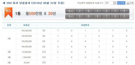 260회차 연금복권 당첨번호, ‘1등 4조 791579·6조 389753’