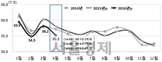 전국 월별 출생자 추이   /자료=통계청