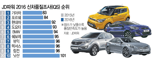 2415A12JD파워2016신차품질조사(IQS)순위