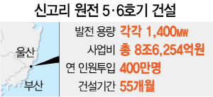 신고리 원전 5ㆍ6호기 건설