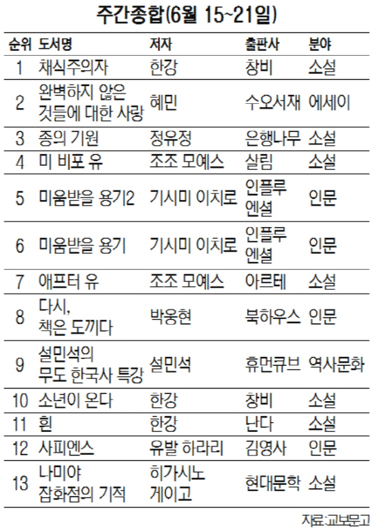 주간종합(6월15-21일)