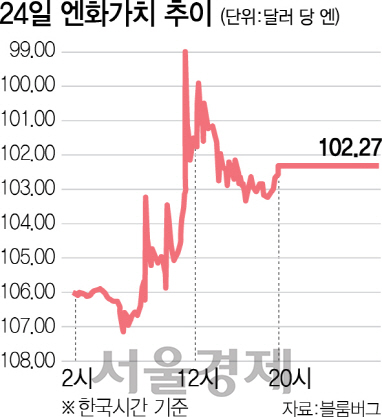 2725A02 엔화 추이 수정1