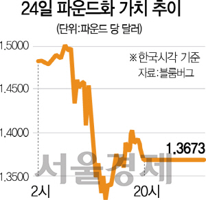 [브렉시트 쇼크]'3,000조 부자' 떠난 EU…금융허브 지위 잃은 英 '모두가 패자'