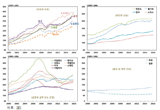 <주요국 주택가격 추이>