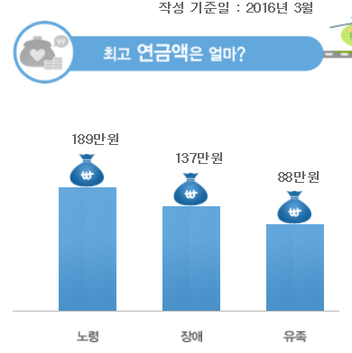 올해 3월 기준으로 국민연금을 가장 많이받은 수급자는 월평균 188만8,930원이다./출처=국민연금공단 홈페이지(nps.or.kr) 캡처