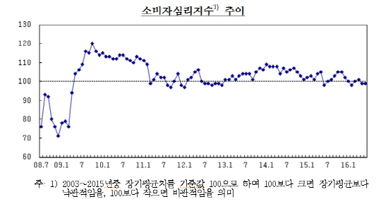 가계 경기 상황·전망 체감경기 꽁꽁… 4개월래 최저