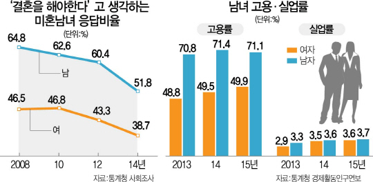 2915A10 남녀통계