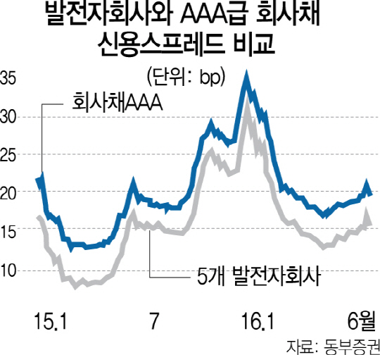 'AAA' 우량채 품귀...발전 자회사 회사채 거래 폭증