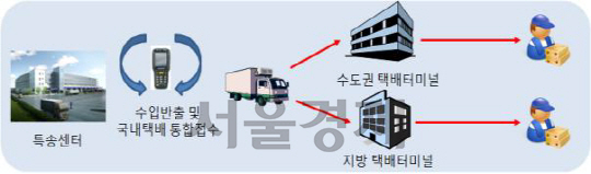 해외직구 물품 국내 배송체계 개선방향