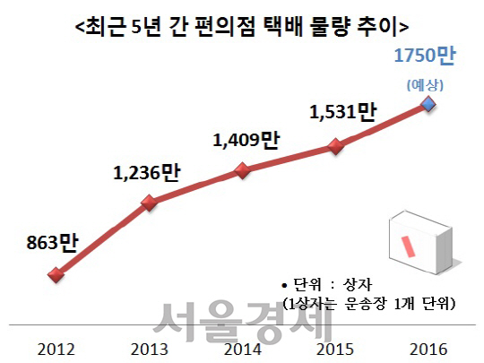 CJ대한통운은 최근 5년간 편의점 택배 물량 추이를 비교한 결과 올 상반기 이용건수가 전년보다 13% 늘었다고 밝혔다. / 사진제공 = CJ대한통운