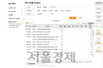 금융투자협회 ‘ISA 다모아’ 홈페이지 내 일임형 ISA 수익률 비교공시 화면. /사진제공=금융투자협회