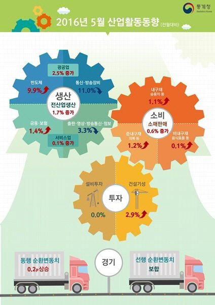 5월 산업생산 1.7% 상승, 경기회복 기대감 ‘UP’