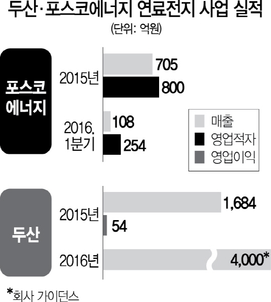 0125A14 두산·포스코에너지 연료전지 사업 실적