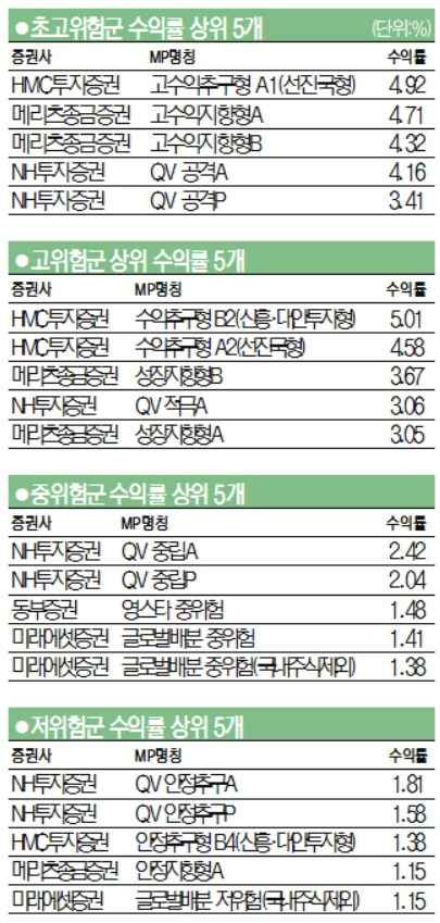 초고위험군 수익률 상위5개