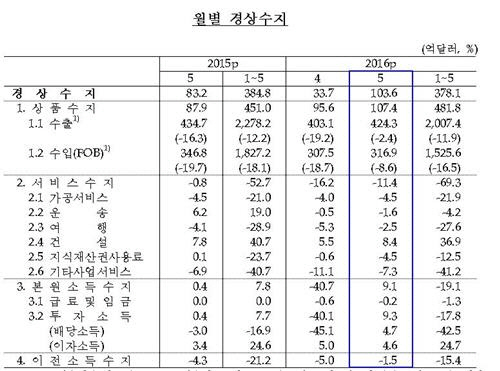 5월 경상흑자 103억6000만달러… 올들어 월간 최대