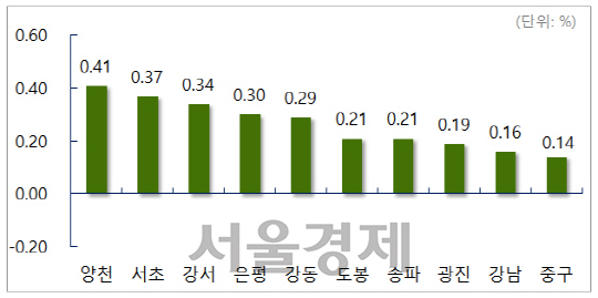 서울 주요지역 매매가격 변동률. / 자료=부동산114