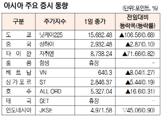 아시아 주요 증시 동향[7월 1일]