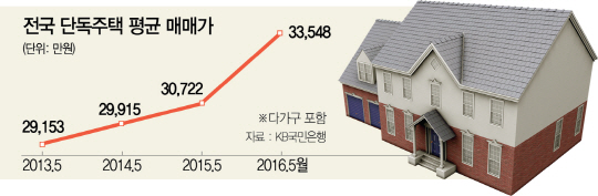 0115A01 전국 단독주택 평균 매매가