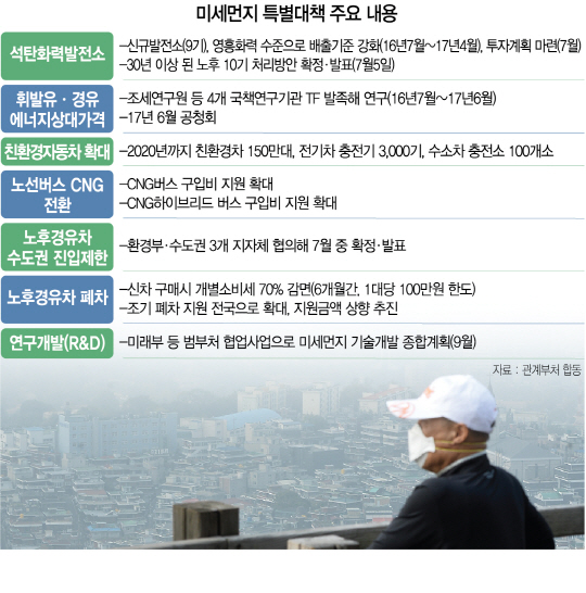 0215A04 미세먼지 특별대책 주요 내용 수정1