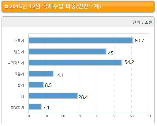 지난해 세목별 국세수입액