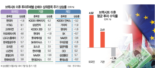 0415A21 브렉시트 이후 투자주체별 순매수 상위종목 주가 상승률 수정3