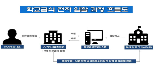 학교급식 전자 입찰 과정 흐름도/제공=부산경찰청