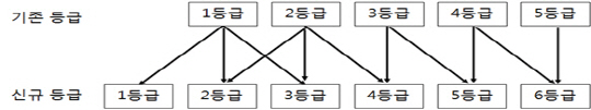 금융감독원의 펀드 위험등급 재분류