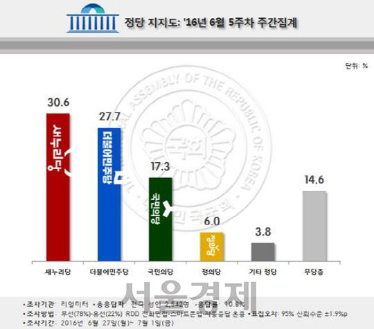 여론조사 전문기관 리얼미터는 레이더P의 의뢰로 지난 6월 27일~7월 1일 정당지지도를 조사한 결과 새누리당이 30.6%, 더민주 27.7%, 국민의당 17.3%로 나타났다고 4일 밝혔다./리얼미터