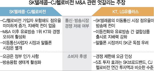 [공정위 'SKT-CJ헬로 합병때 독점방송권역 팔아야']유례없는 엄격한 조건에 건질것 없어진 M&A...SKT곤혹