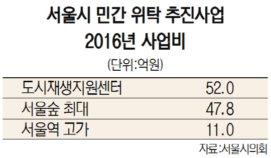 서울시 민간 위탁 추진사업 2016년 사업비