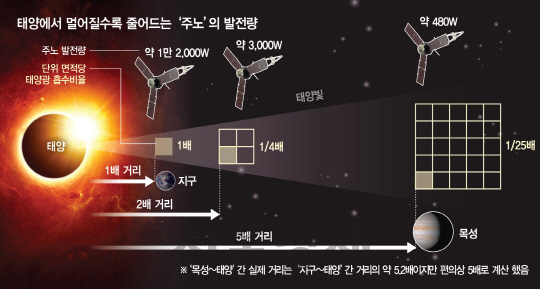 태양에서 멀어질수록 같은 면적의 태양전지패널에 닿는 태양에너지양은 거리의 제곱근에 비례해 줄어든다. 이에 따라 태양으로부터 지구보다 약 5배 더 먼 목성 궤도에서 태양광발전용량은 약 25분의1 수준으로 줄어든다. 그 결과 목성 근처에서 주노가 태양발전으로 생산하는 전력은 480w 정도로 추산된다.